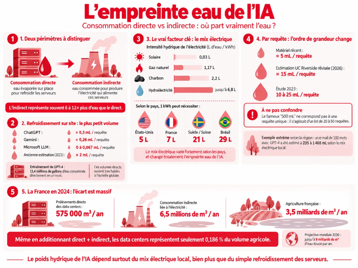 Les chiffres officiels sur la consommation de l'eau par l'intelligence artificielle
